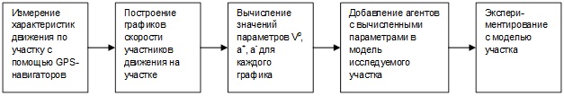 Метод идентификации параметров агентных моделей автотранспорта с использованием информации GPS-навигаторов