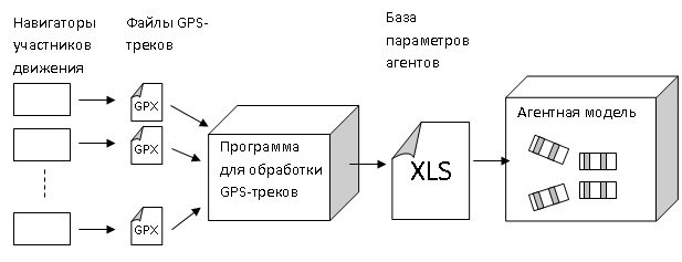 Метод идентификации параметров агентных моделей автотранспорта с использованием информации GPS-навигаторов