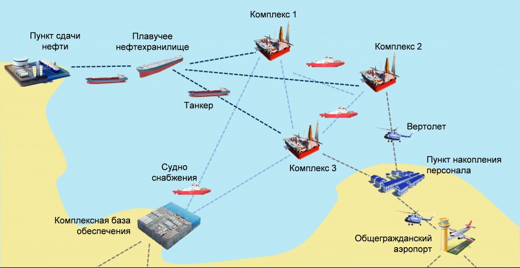 Имитационное моделирование логистики снабжения арктических буровых платформ
