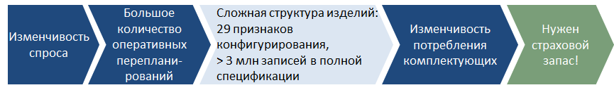 Расчет страхового запаса комплектующих для крупного российского автопроизводителя