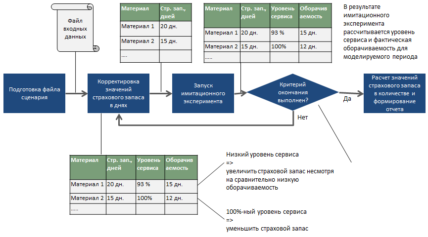 Расчет страхового запаса комплектующих для крупного российского автопроизводителя