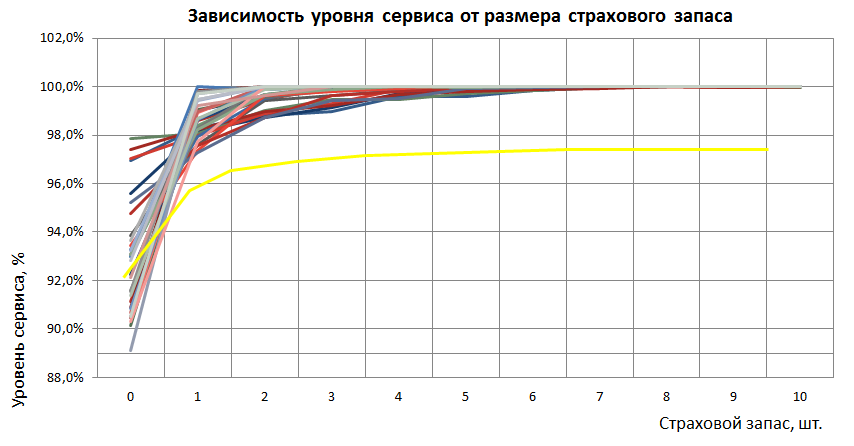 Расчет страхового запаса комплектующих для крупного российского автопроизводителя