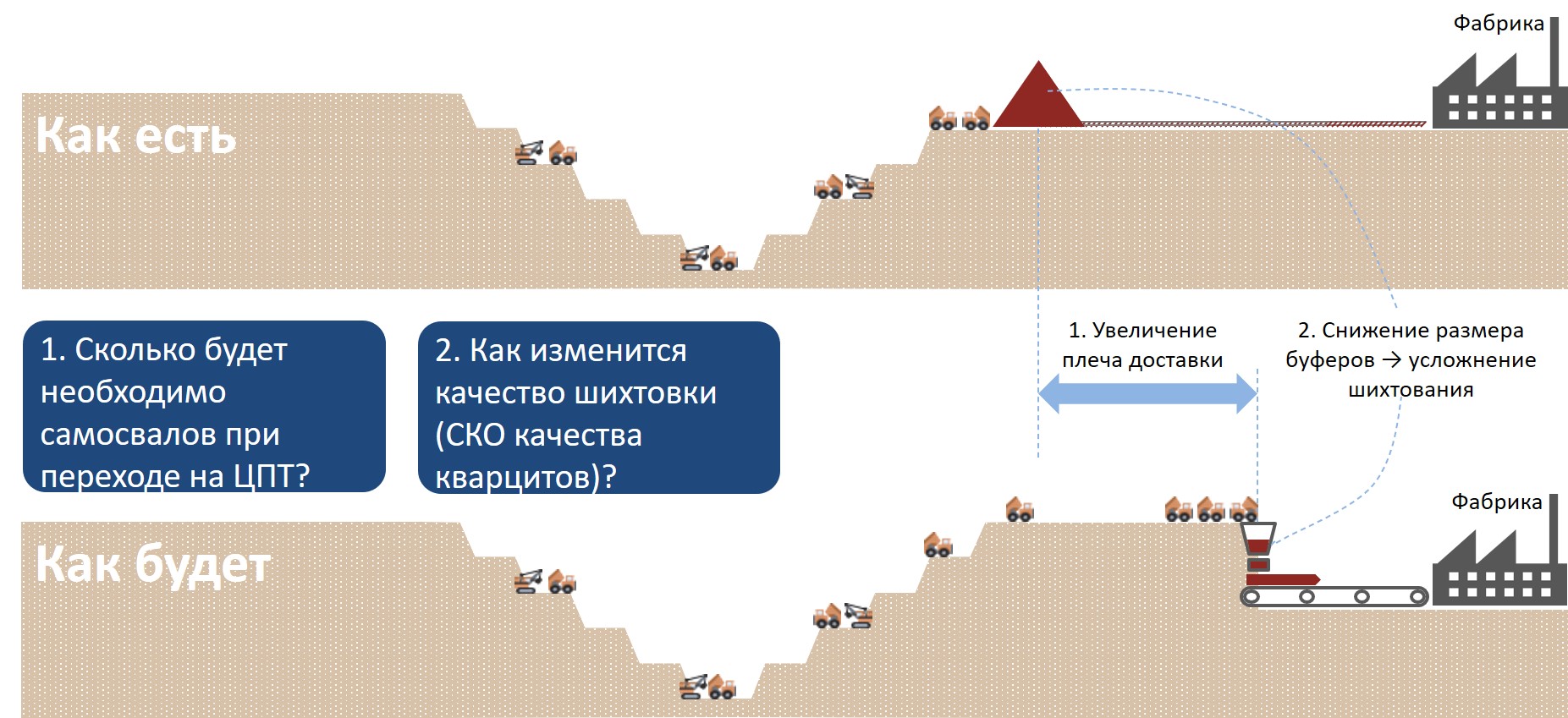 Анализ альтернативных схем организации работы открытых карьеров с помощью инструмента MineTwin