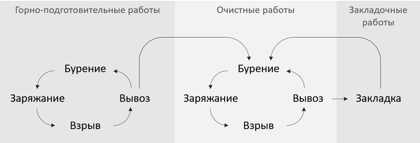 Планирование подземных горных работ
