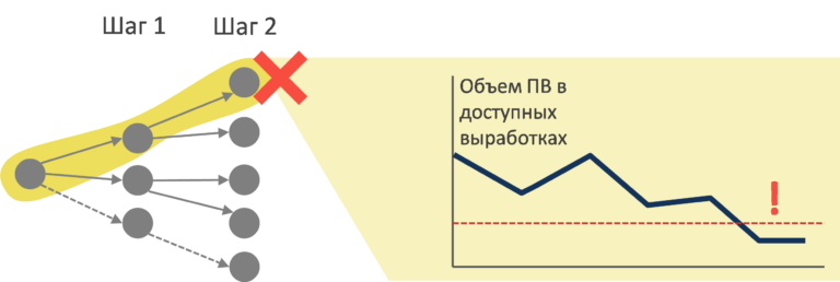 Планирование подземных горных работ