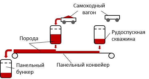 Дискретно-событийное моделирование горной добычи в подземном калийном руднике