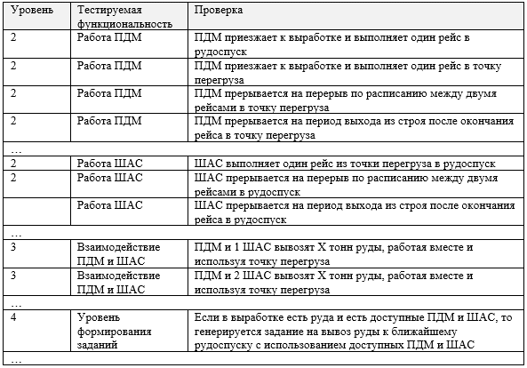 Тестирование имитационных моделей