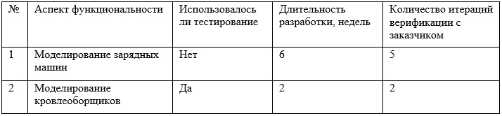 Тестирование имитационных моделей