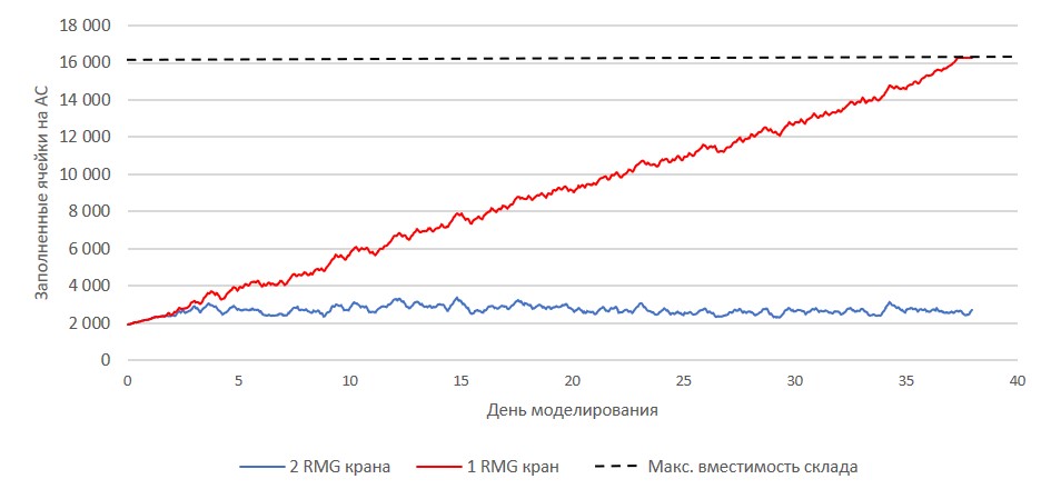 Имитационное моделирование объединенного логистического комплекса по упаковке и отгрузке полимерных материалов
