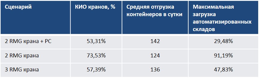 Имитационное моделирование объединенного логистического комплекса по упаковке и отгрузке полимерных материалов
