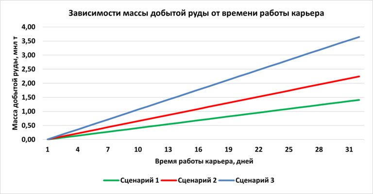 Выбор варианта организации карьерной циклично-поточной технологии с помощью MineTwin