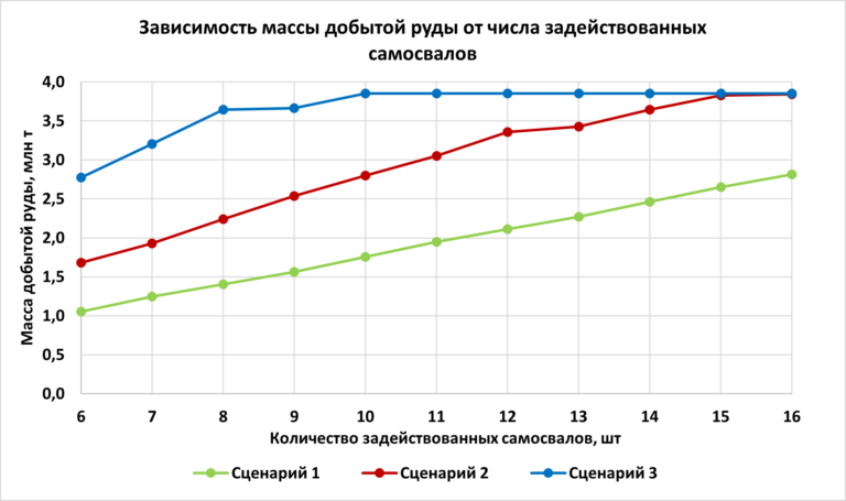 Выбор варианта организации карьерной циклично-поточной технологии с помощью MineTwin
