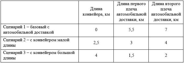 Выбор варианта организации карьерной циклично-поточной технологии с помощью MineTwin