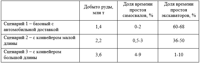 Выбор варианта организации карьерной циклично-поточной технологии с помощью MineTwin